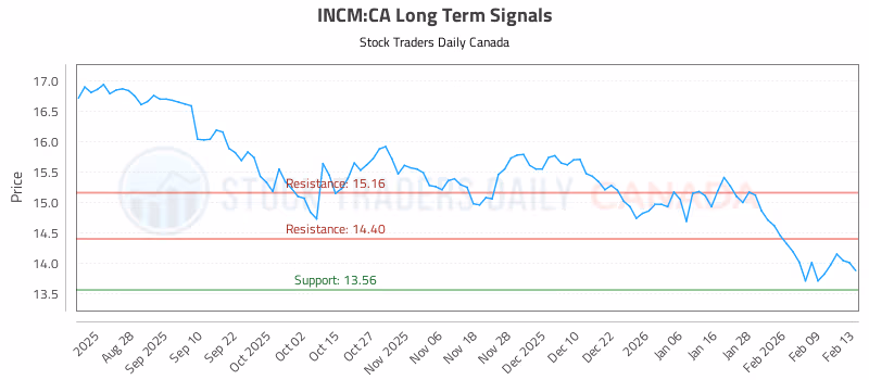 Stock Chart for INCM:CA