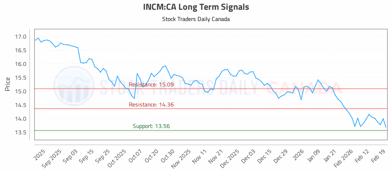 Stock Chart for INCM:CA