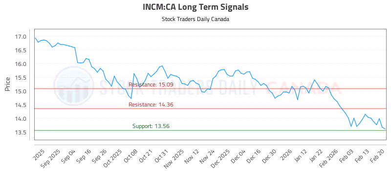Stock Chart for INCM:CA