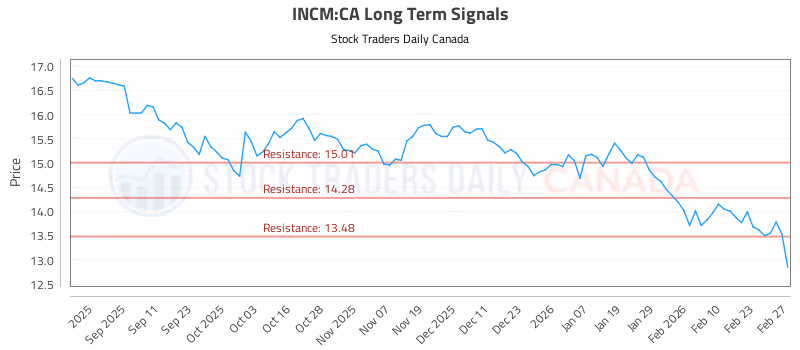 Stock Chart for INCM:CA