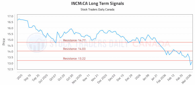Stock Chart for INCM:CA