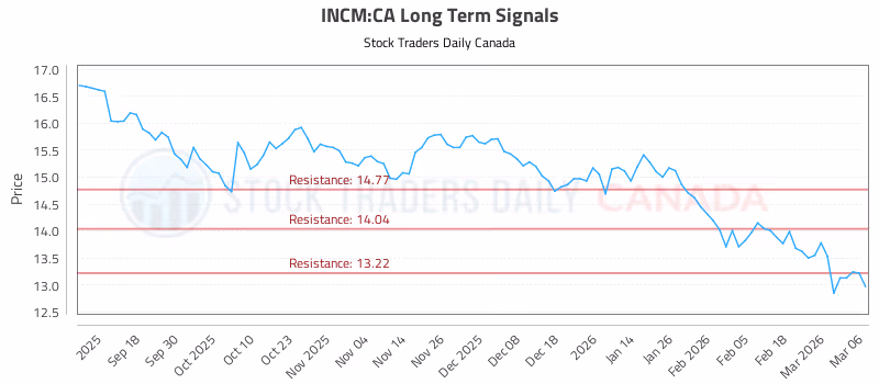 Stock Chart for INCM:CA