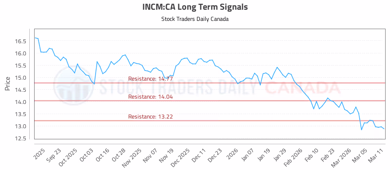 Stock Chart for INCM:CA