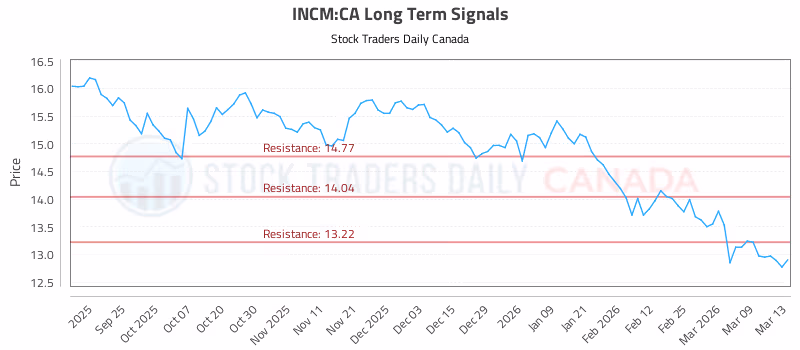 Stock Chart for INCM:CA