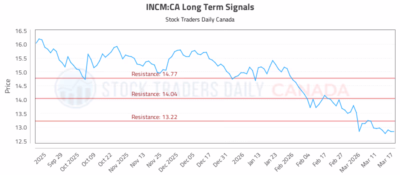 Stock Chart for INCM:CA
