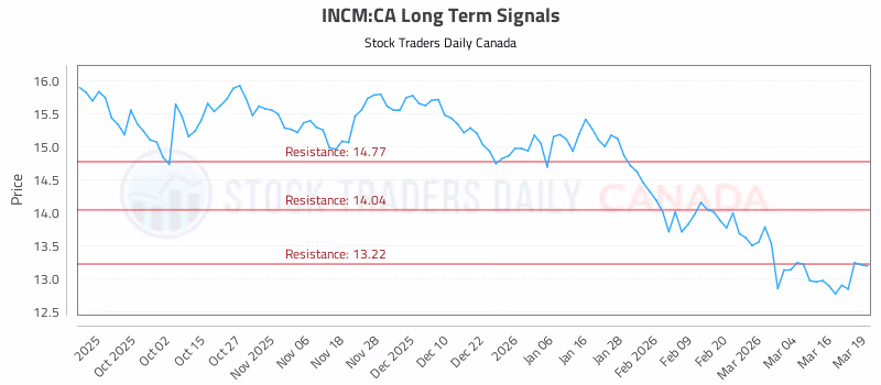 Stock Chart for INCM:CA