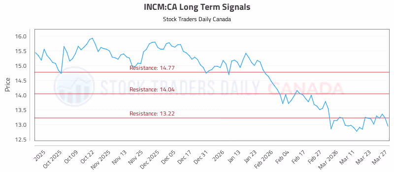 Stock Chart for INCM:CA