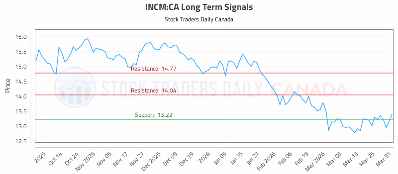 Stock Chart for INCM:CA