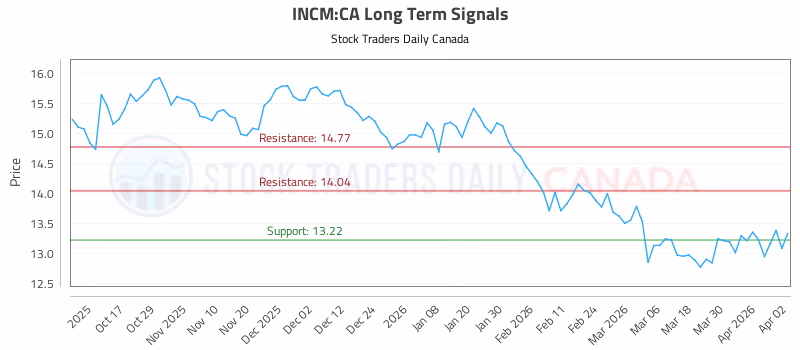 Stock Chart for INCM:CA