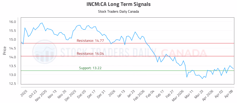 Stock Chart for INCM:CA
