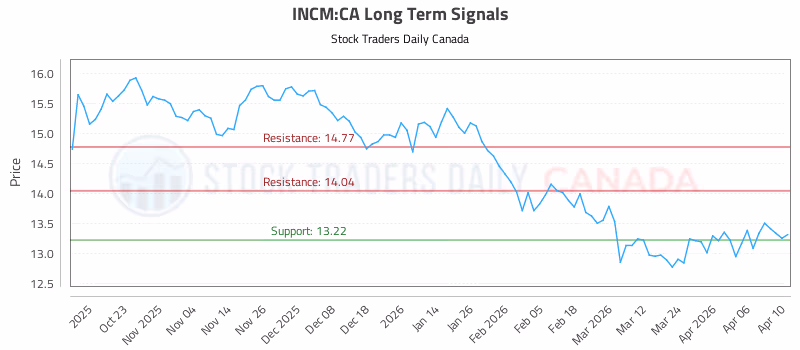 Stock Chart for INCM:CA