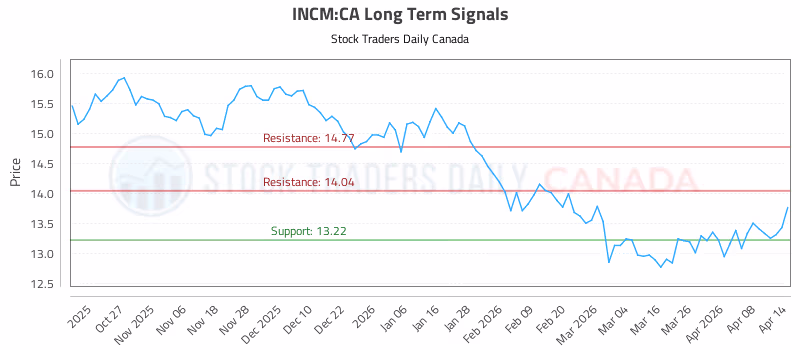 Stock Chart for INCM:CA