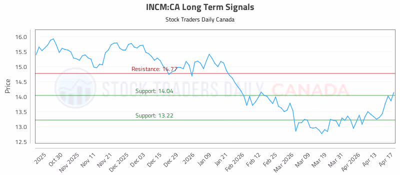 Stock Chart for INCM:CA