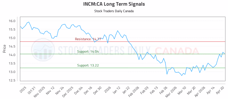 Stock Chart for INCM:CA