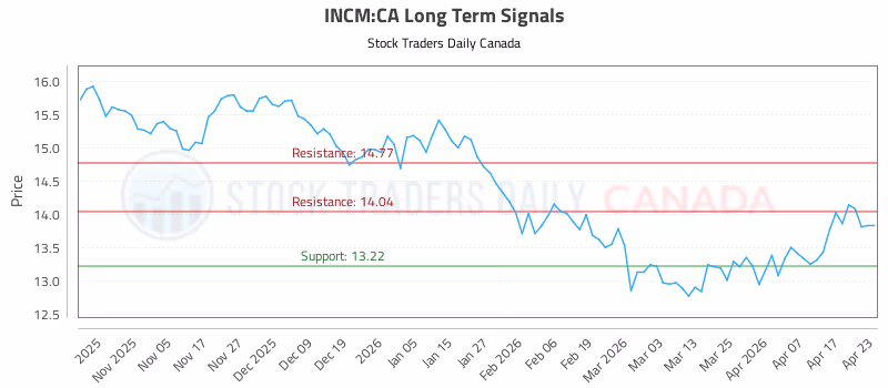 Stock Chart for INCM:CA