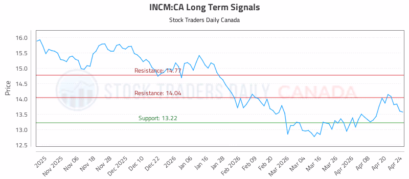 Stock Chart for INCM:CA