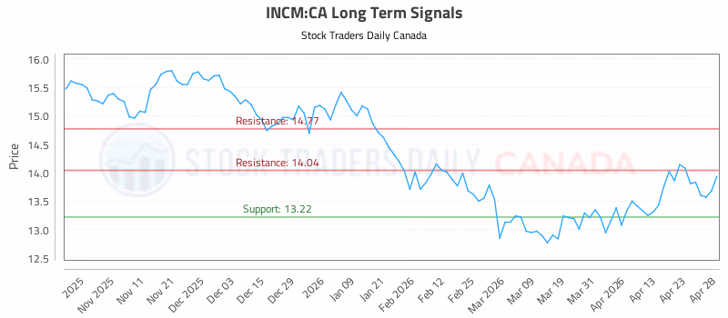 Stock Chart for INCM:CA