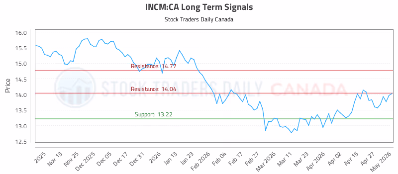 Stock Chart for INCM:CA