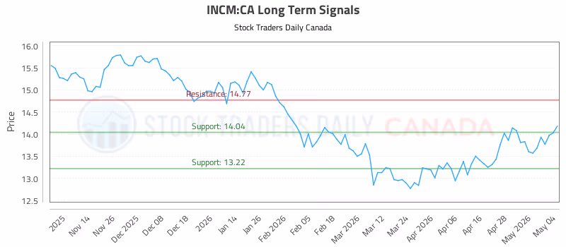 Stock Chart for INCM:CA