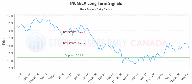 Stock Chart for INCM:CA