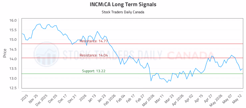 Stock Chart for INCM:CA