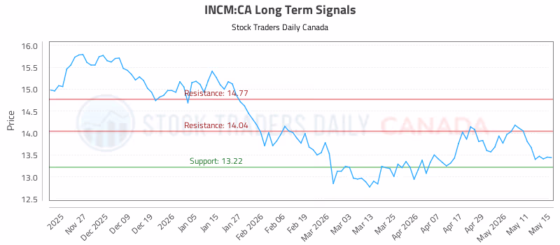 Stock Chart for INCM:CA