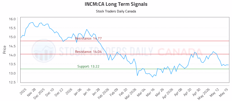 Stock Chart for INCM:CA