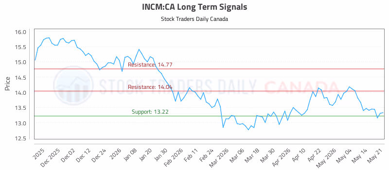 Stock Chart for INCM:CA