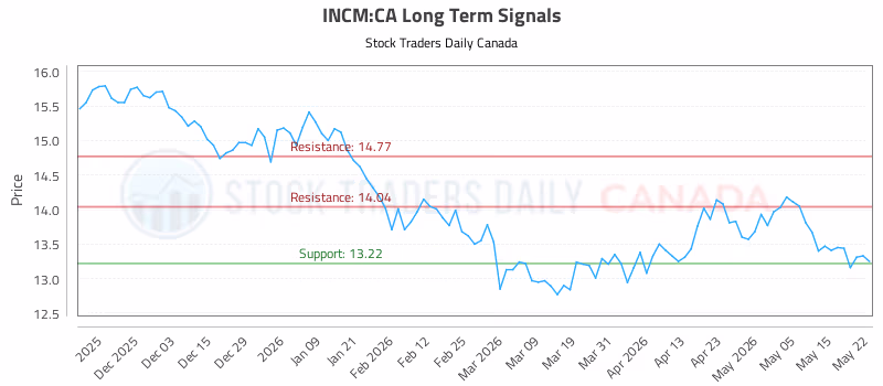 Stock Chart for INCM:CA