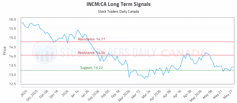 Stock Chart for INCM:CA