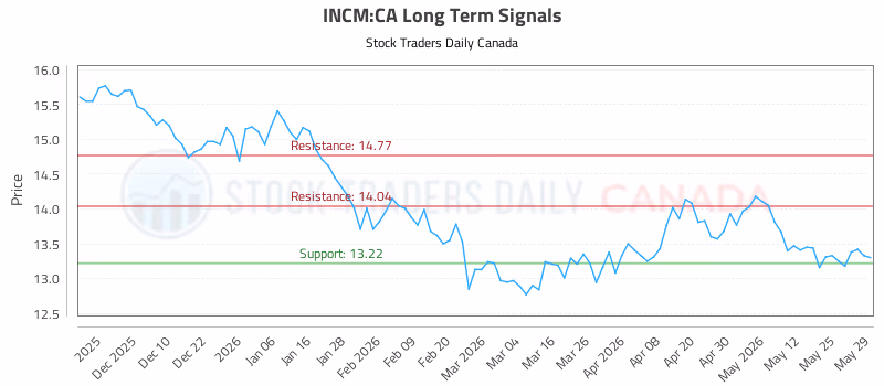Stock Chart for INCM:CA