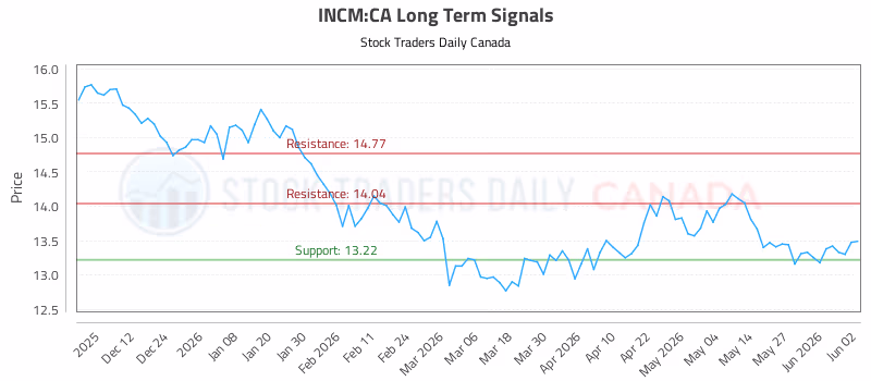 Stock Chart for INCM:CA