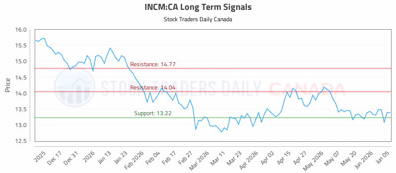 Stock Chart for INCM:CA