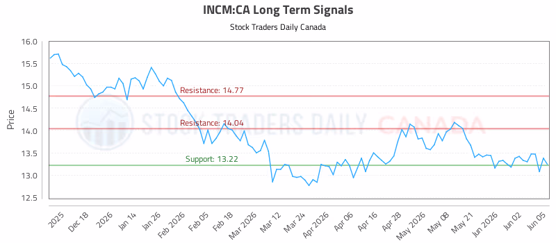 Stock Chart for INCM:CA