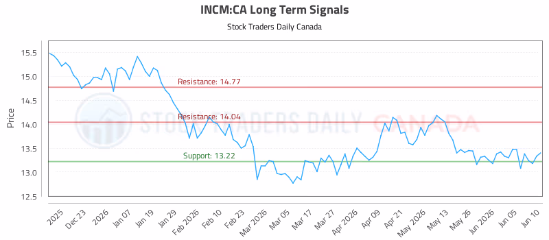 Stock Chart for INCM:CA