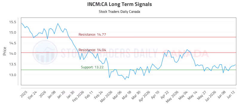 Stock Chart for INCM:CA