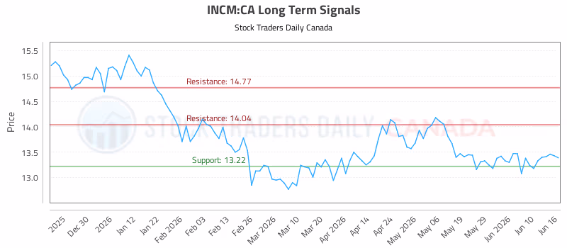Stock Chart for INCM:CA