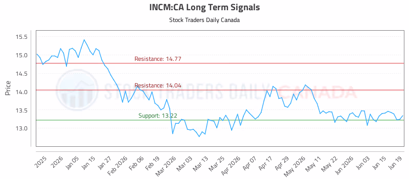Stock Chart for INCM:CA