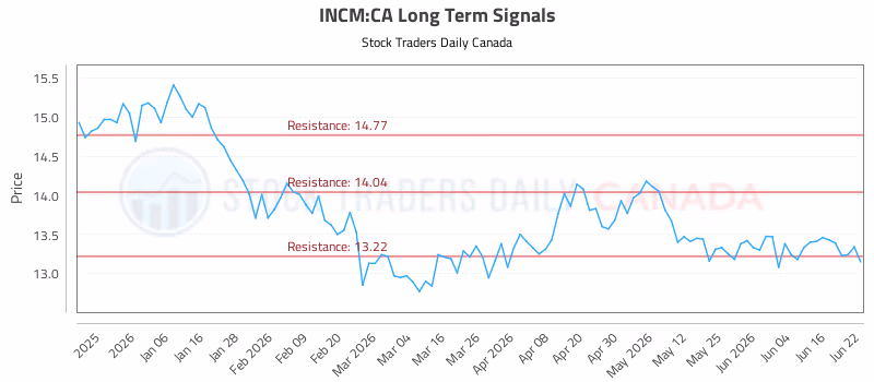 Stock Chart for INCM:CA