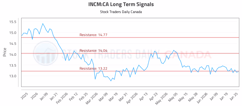 Stock Chart for INCM:CA