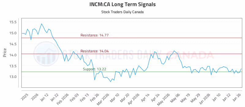 Stock Chart for INCM:CA