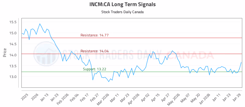 Stock Chart for INCM:CA