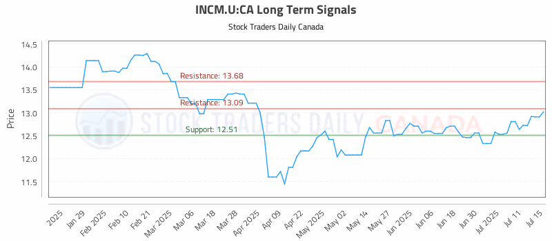 Stock Chart for INCM.U:CA