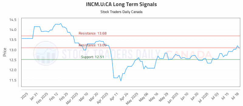 Stock Chart for INCM.U:CA