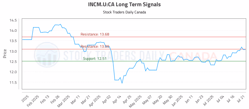 Stock Chart for INCM.U:CA