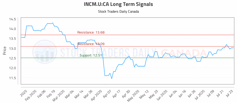 Stock Chart for INCM.U:CA