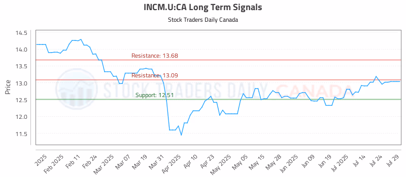 Stock Chart for INCM.U:CA
