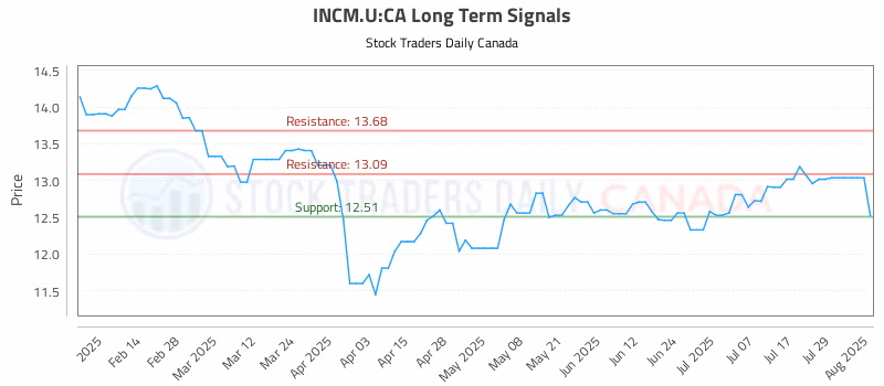 Stock Chart for INCM.U:CA