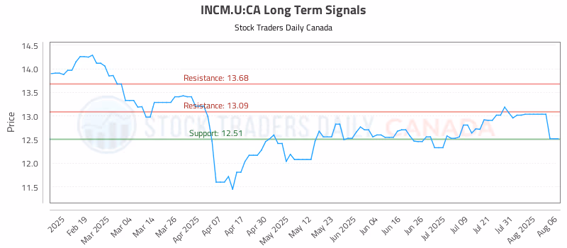 Stock Chart for INCM.U:CA