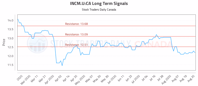 Stock Chart for INCM.U:CA